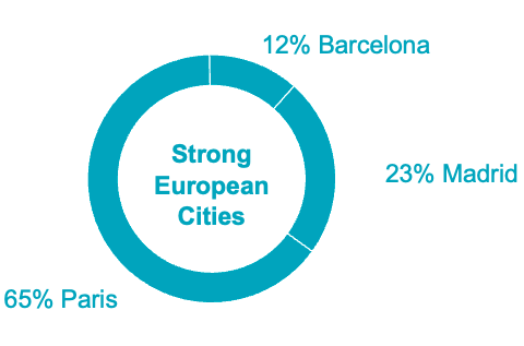 Strong eurpean cities