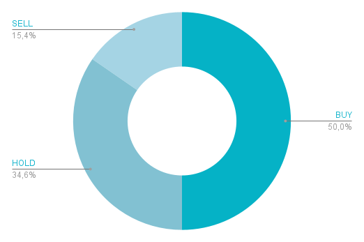 grafico