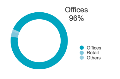 Offices percentage